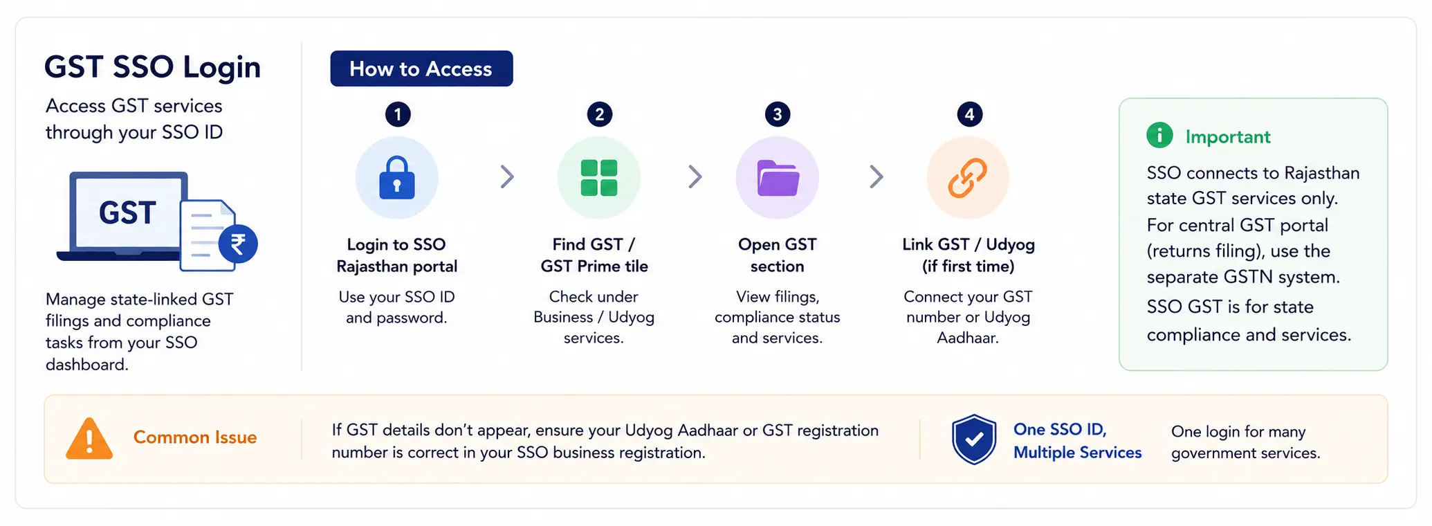 GST SSO Login Accessing GST Services Through Your SSO ID