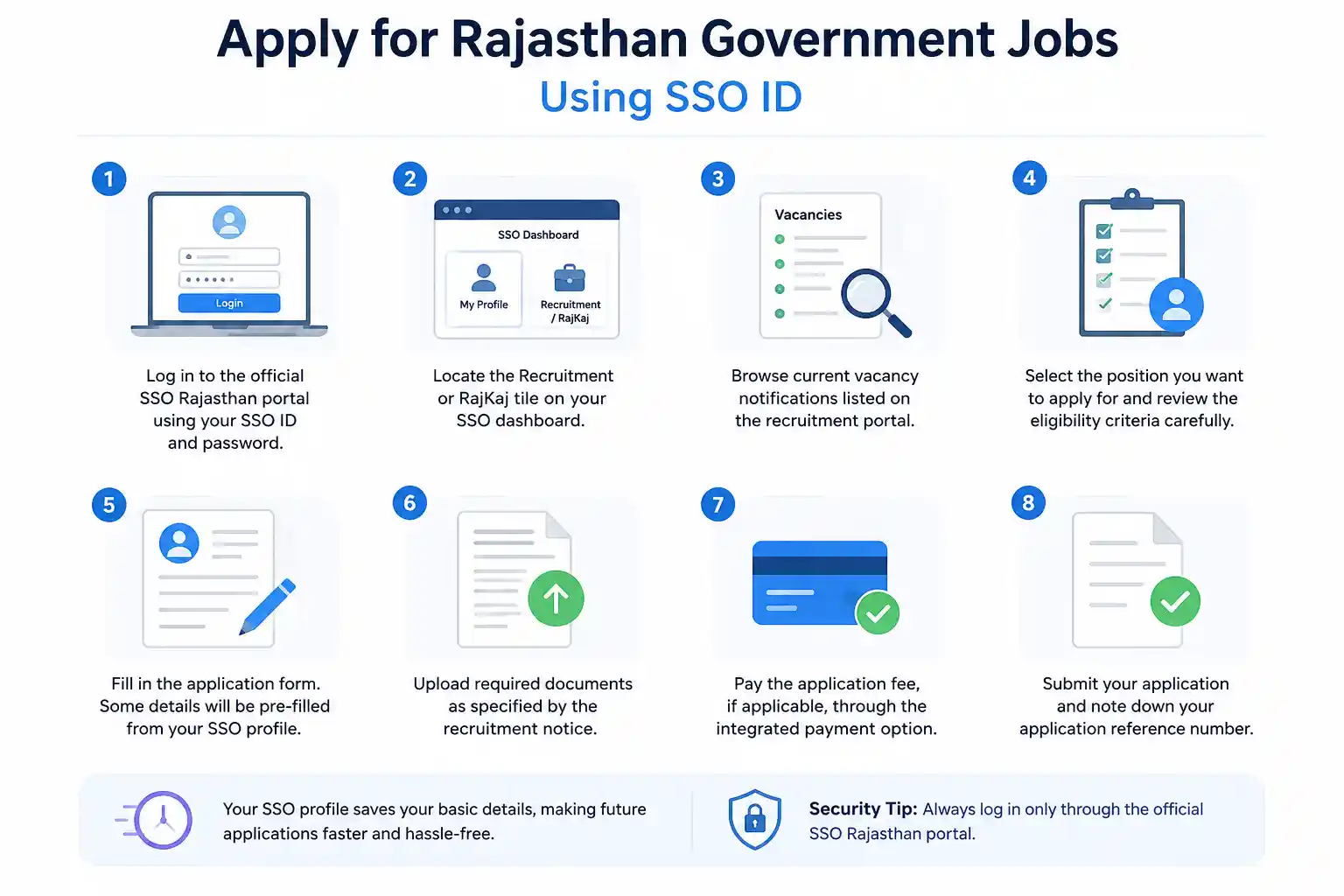 How Do I Apply for Rajasthan Government Jobs Using SSO ID